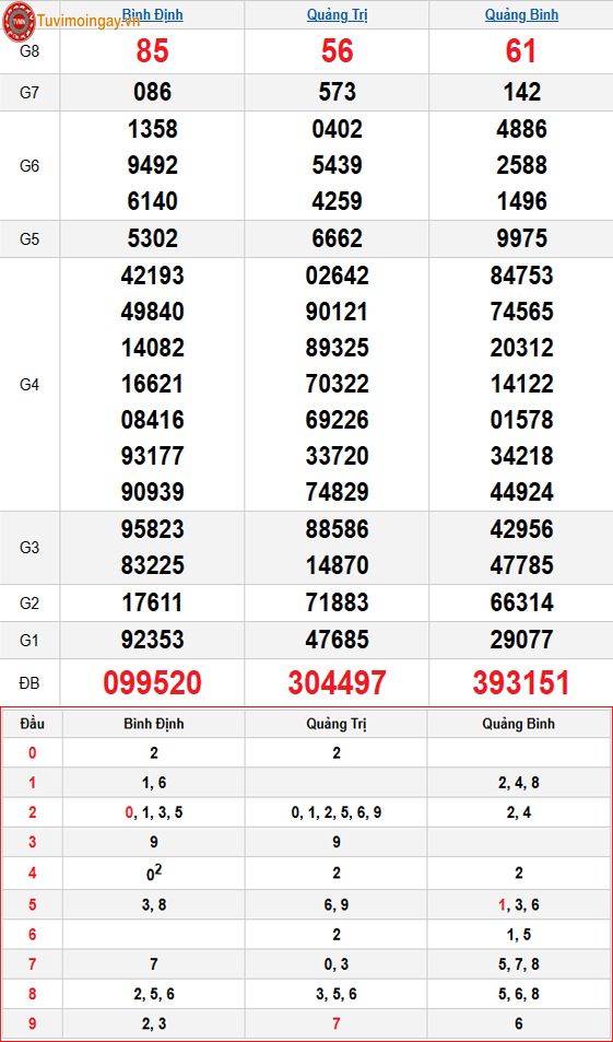 Kết quả xổ số miền Trung ngày 26 tháng 1 năm 2026 - KQXSMT 26/2 - XSMT 26/2 thứ 5 – SXMT 26/2 Kết quả xổ số miền Trung ngày 26 tháng 1 năm 2026 - KQXSMT 26/2 - XSMT 26/2 thứ 5 – SXMT 26/2