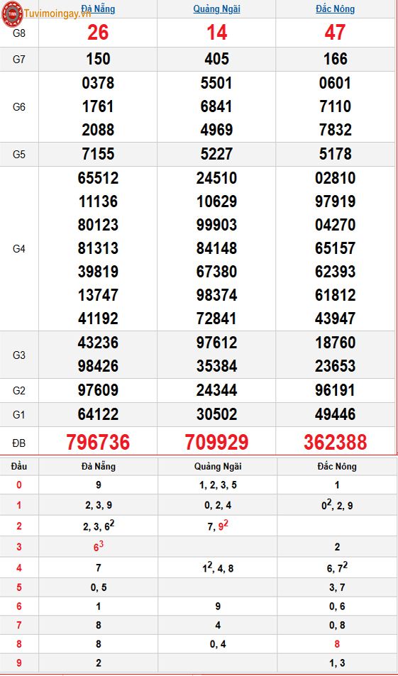 Kết quả xổ số miền Trung ngày 28 tháng 2 năm 2026 - XSMT 28/2 thứ 7 – SXMT 28/2 - KQXSMT 28/2 Kết quả xổ số miền Trung ngày 28 tháng 2 năm 2026 - XSMT 28/2 thứ 7 – SXMT 28/2 - KQXSMT 28/2