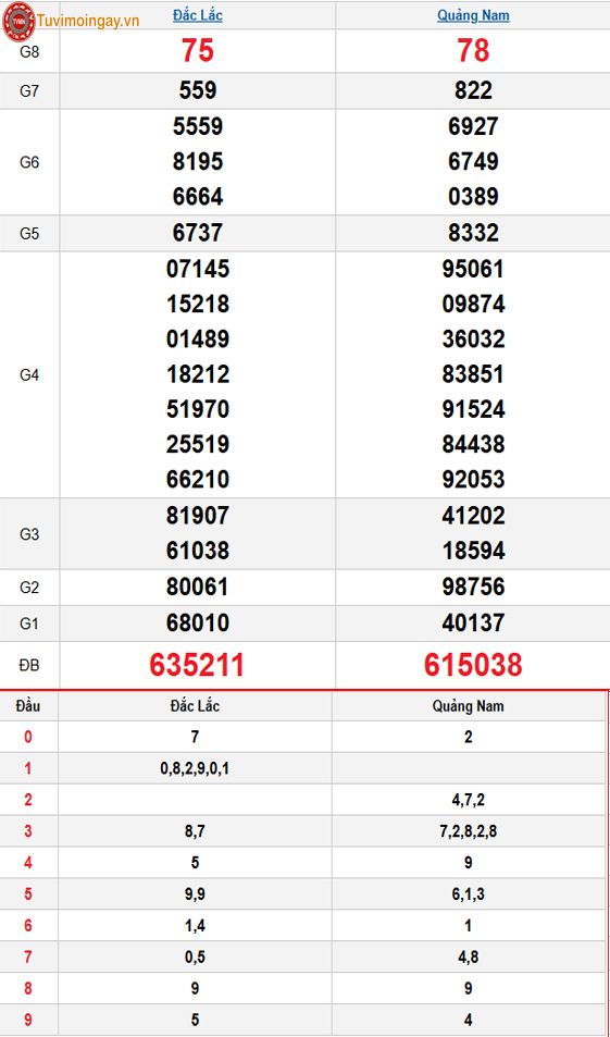 Kết quả xổ số miền Trung ngày 3 tháng 2 năm 2026 - XSMT 3/2 – SXMT 3/2 - KQXSMT 3/2 thứ 3