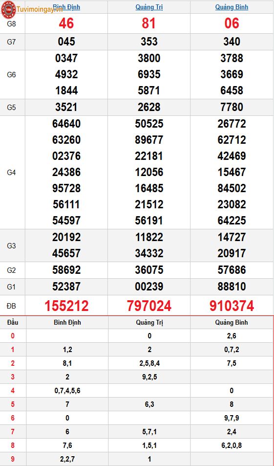Kết quả xổ số miền Trung ngày 5 tháng 1 năm 2026 - KQXSMT 5/2 thứ 5 - XSMT 5/2 – SXMT 5/2