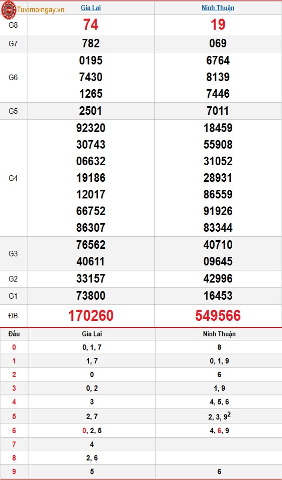 Kết quả xổ số miền Trung ngày 6 tháng 2 năm 2026 - KQXSMT 6/2 - XSMT 6/2 thứ 6 – SXMT 6/2