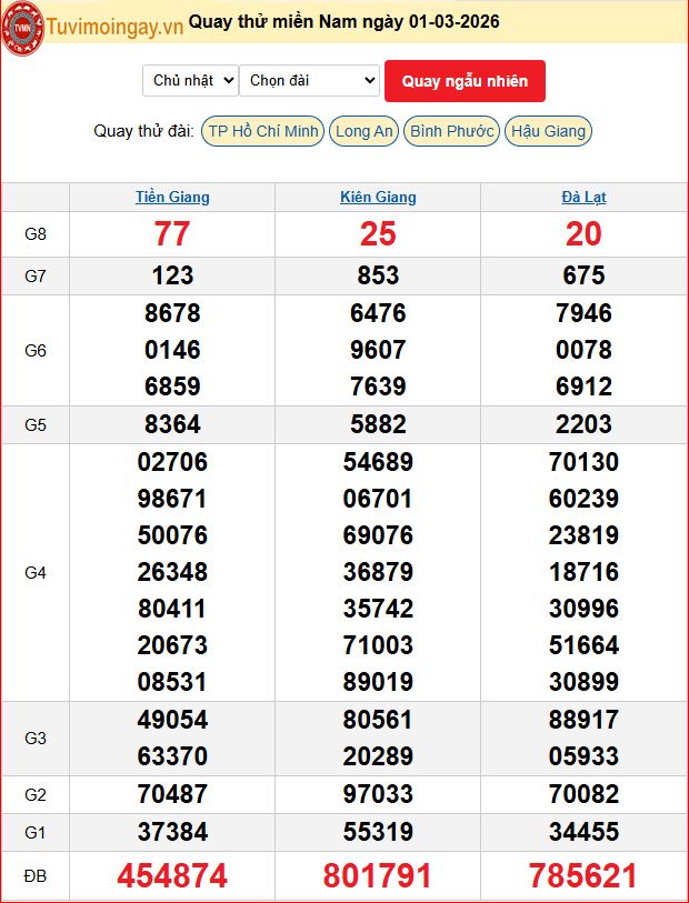 Quay Thử XSMN 1/3/2026 SXMN KQ XSMN Chủ Nhật dự đoán xsmn ngày 1 tháng 3 năm 2026 tối nay