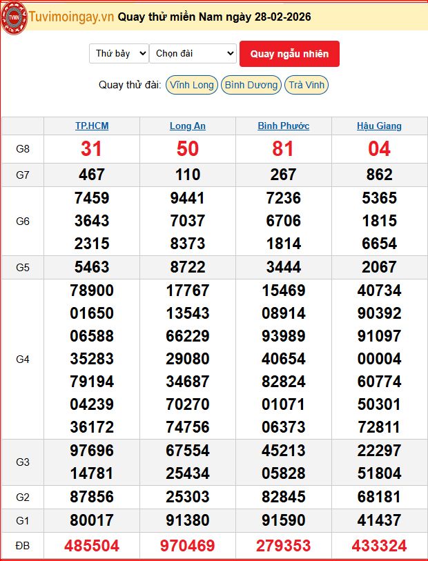 Quay Thử XSMN 28/2/2026 SXMN KQ XSMN Thứ 7 dự đoán xsmn ngày 28 tháng 2 năm 2026 tối nay