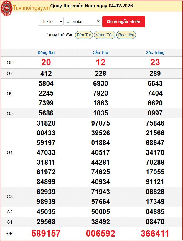 Quay Thử XSMN 4/2/2026 SXMN KQ XSMN Thứ 4 dự đoán xsmn ngày 4 tháng 2 năm 2026 tối nay