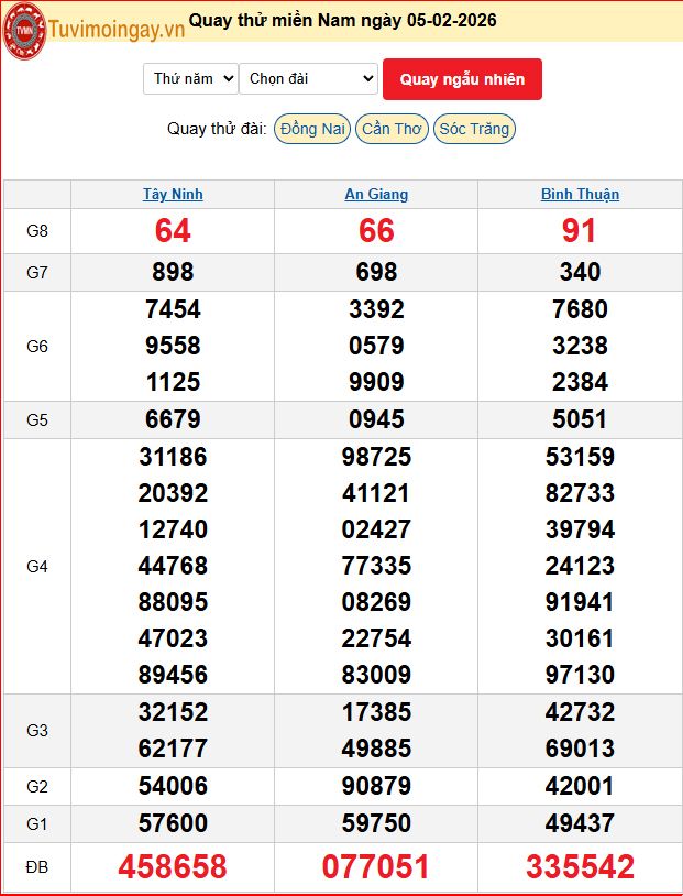 Quay Thử XSMN 5/2/2026 SXMN KQ XSMN Thứ 5 dự đoán xsmn ngày 5 tháng 2 năm 2026 tối nay