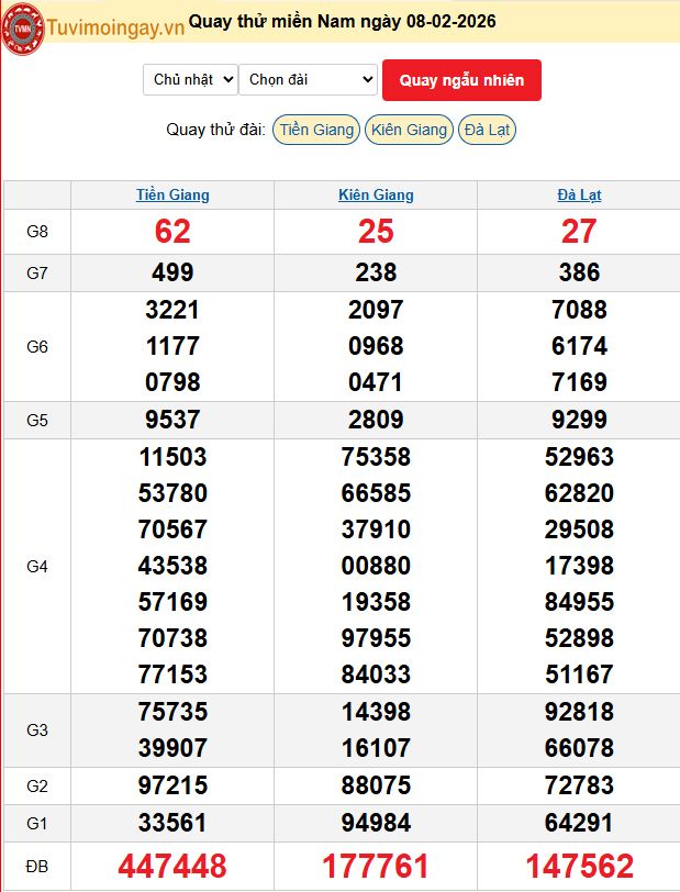 Quay Thử XSMN 8/2/2026 SXMN KQ XSMN Chủ Nhật dự đoán xsmn ngày 8 tháng 2 năm 2026 tối nay