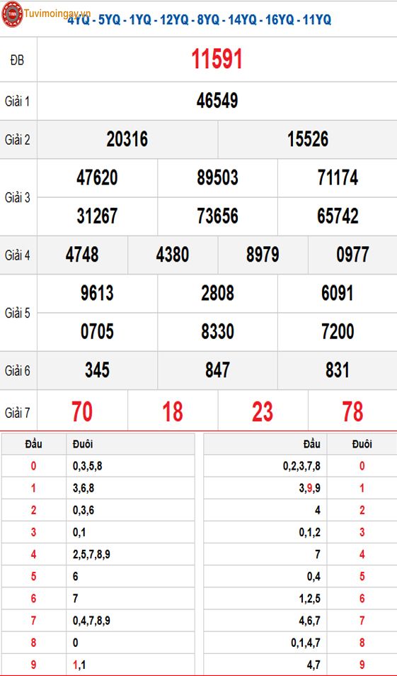 Kết quả xổ số miền Bắc ngày 31 tháng 3 năm 2026 - XSMB 31/3 thứ 3 - SXMB 31/3 - KQXSMB 31/3 Kết quả xổ số miền Bắc ngày 31 tháng 3 năm 2026 - XSMB 31/3 thứ 3 - SXMB 31/3 - KQXSMB 31/3