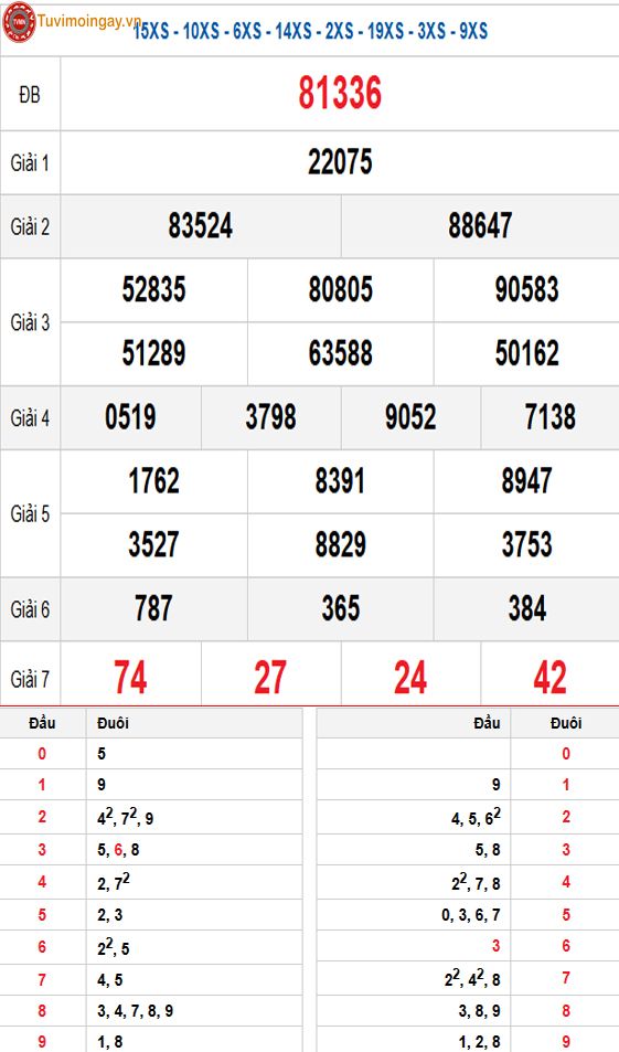 Kết quả xổ số miền Bắc ngày 8 tháng 3 năm 2026 - XSMB 8/3 - SXMB 8/3 Chủ Nhật - KQXSMB 8/3