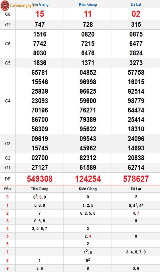 Kết quả xổ số miền Nam ngày 1 tháng 3 năm 2026 - XSMN 1/3 - SXMN 1/3 - KQXSMN 1/3 Chủ Nhật