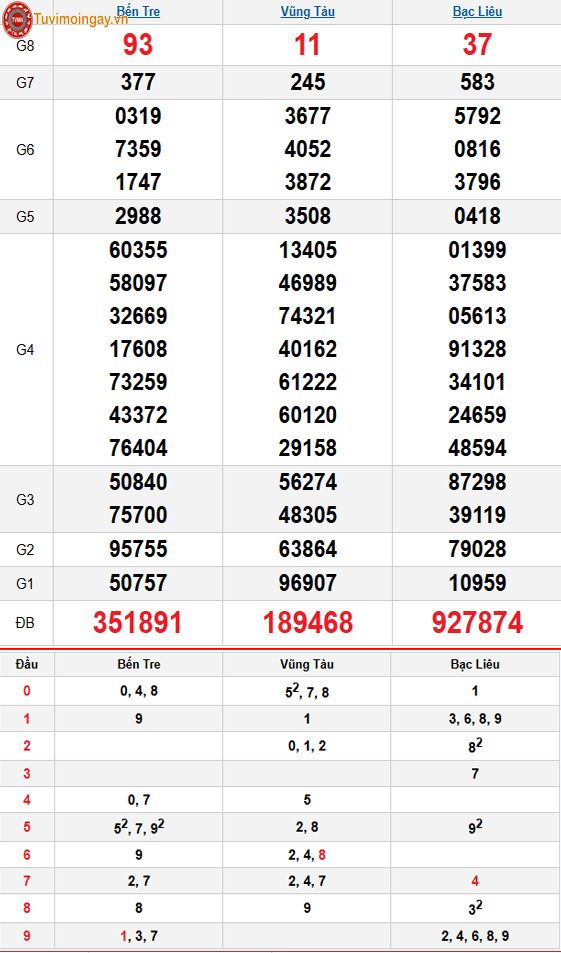Kết quả xổ số miền Nam ngày 10 tháng 3 năm 2026 - XSMN 10/3 thứ 3 - SXMN 10/3 - KQXSMN 10/3