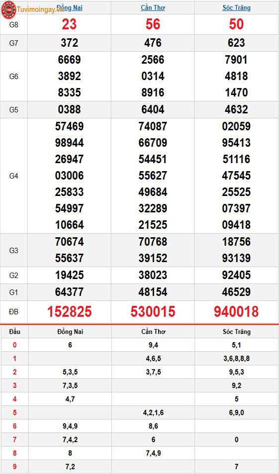 Kết quả xổ số miền Nam ngày 11 tháng 3 năm 2026 - XSMN 11/3 - SXMN 11/3 - KQXSMN 11/3 thứ 4