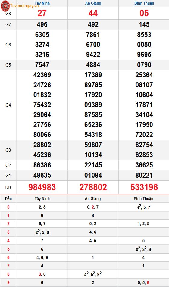 Kết quả xổ số miền Nam ngày 12 tháng 3 năm 2026 - KQXSMN 12/3 - XSMN 12/3 thứ 5 - SXMN 12/3