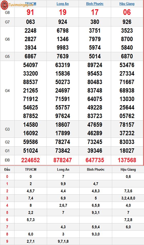 Kết quả xổ số miền Nam ngày 14 tháng 3 năm 2026 - XSMN 14/3 - SXMN 14/3 thứ 7 - KQXSMN 14/3 Kết quả xổ số miền Nam ngày 14 tháng 3 năm 2026 - XSMN 14/3 - SXMN 14/3 thứ 7 - KQXSMN 14/3
