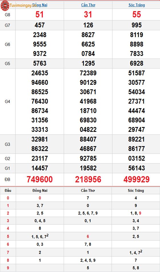 Kết quả xổ số miền Nam ngày 18 tháng 3 năm 2026 - XSMN 18/3 thứ 4 - SXMN 18/3 - KQXSMN 18/3 Kết quả xổ số miền Nam ngày 18 tháng 3 năm 2026 - XSMN 18/3 thứ 4 - SXMN 18/3 - KQXSMN 18/3