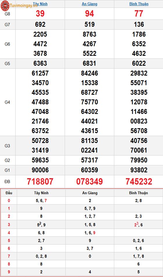 Kết quả xổ số miền Nam ngày 19 tháng 3 năm 2026 - KQXSMN 19/3 - XSMN 19/3 - SXMN 19/3 thứ 5 Kết quả xổ số miền Nam ngày 19 tháng 3 năm 2026 - KQXSMN 19/3 - XSMN 19/3 - SXMN 19/3 thứ 5