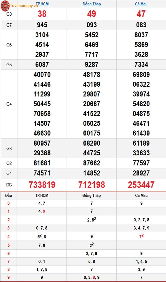 Kết quả xổ số miền Nam ngày 2 tháng 3 năm 2026 - XSMN 2/3 - SXMN 2/3 - KQXSMN 2/3 thứ 2