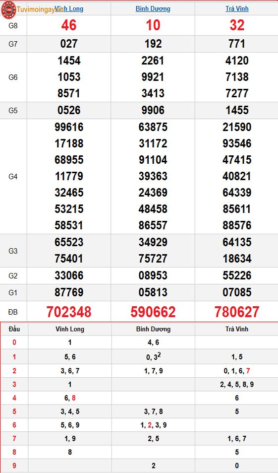 Kết quả xổ số miền Nam ngày 20 tháng 3 năm 2026 - KQXSMN 20/3 - XSMN 20/3 thứ 6 - SXMN 20/3 Kết quả xổ số miền Nam ngày 20 tháng 3 năm 2026 - KQXSMN 20/3 - XSMN 20/3 thứ 6 - SXMN 20/3