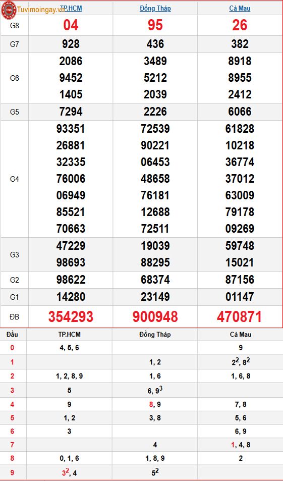 Kết quả xổ số miền Nam ngày 23 tháng 3 năm 2026 - XSMN 23/3 - SXMN 23/3 - KQXSMN 23/3 thứ 2 Kết quả xổ số miền Nam ngày 23 tháng 3 năm 2026 - XSMN 23/3 - SXMN 23/3 - KQXSMN 23/3 thứ 2