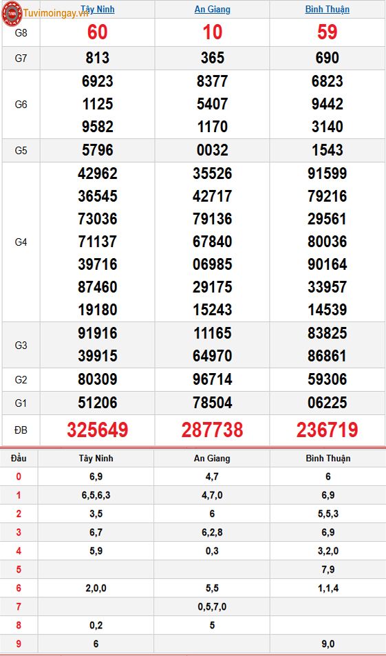Kết quả xổ số miền Nam ngày 26 tháng 3 năm 2026 - KQXSMN 26/3 thứ 5 - XSMN 26/3 - SXMN 26/3 Kết quả xổ số miền Nam ngày 26 tháng 3 năm 2026 - KQXSMN 26/3 thứ 5 - XSMN 26/3 - SXMN 26/3