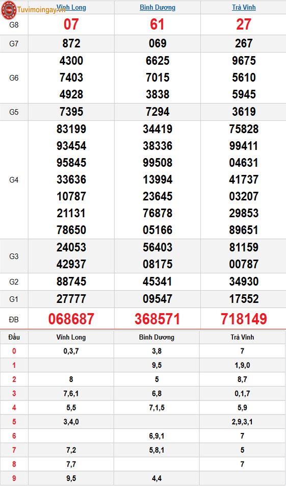 Kết quả xổ số miền Nam ngày 27 tháng 3 năm 2026 - KQXSMN 27/3 - XSMN 27/3 - SXMN 27/3 thứ 6 Kết quả xổ số miền Nam ngày 27 tháng 3 năm 2026 - KQXSMN 27/3 - XSMN 27/3 - SXMN 27/3 thứ 6