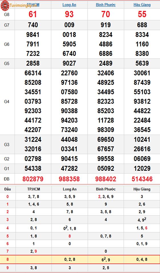 Kết quả xổ số miền Nam ngày 28 tháng 3 năm 2026 - XSMN 28/3 thứ 7 - SXMN 28/3 - KQXSMN 28/3