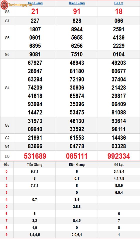 Kết quả xổ số miền Nam ngày 29 tháng 3 năm 2026 - XSMN 29/3 Chủ Nhật - SXMN 29/3 - KQXSMN 29/3