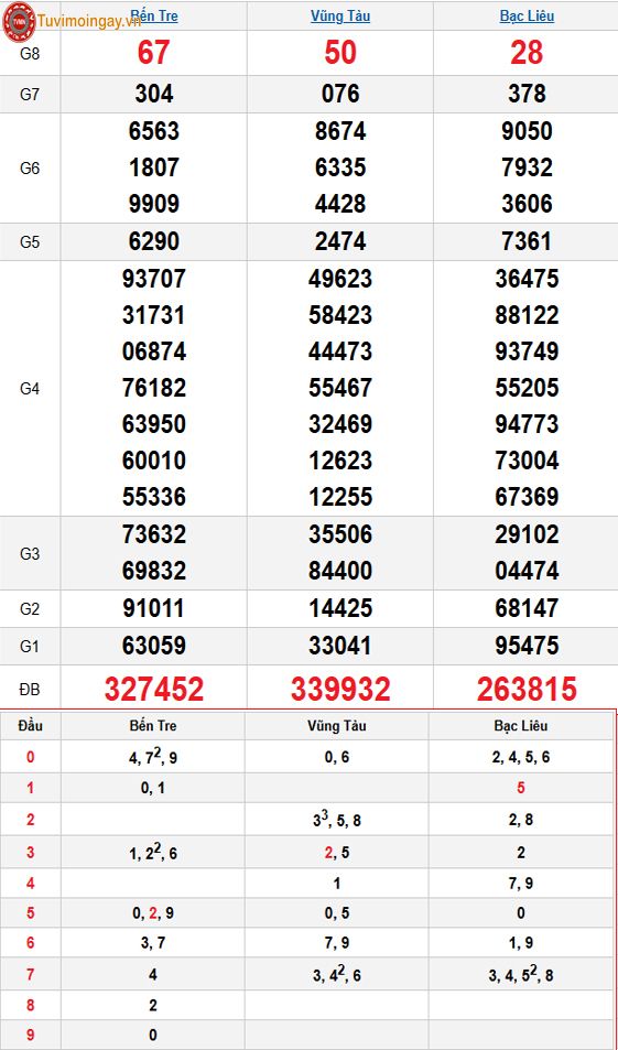Kết quả xổ số miền Nam ngày 3 tháng 3 năm 2026 - XSMN 3/3 - SXMN 3/3 - KQXSMN 3/3 thứ 3 Kết quả xổ số miền Nam ngày 3 tháng 3 năm 2026 - XSMN 3/3 - SXMN 3/3 - KQXSMN 3/3 thứ 3