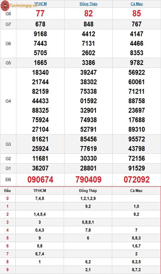 Kết quả xổ số miền Nam ngày 30 tháng 3 năm 2026 - XSMN 30/3 thứ 2 - SXMN 30/3 - KQXSMN 30/3 Kết quả xổ số miền Nam ngày 30 tháng 3 năm 2026 - XSMN 30/3 thứ 2 - SXMN 30/3 - KQXSMN 30/3