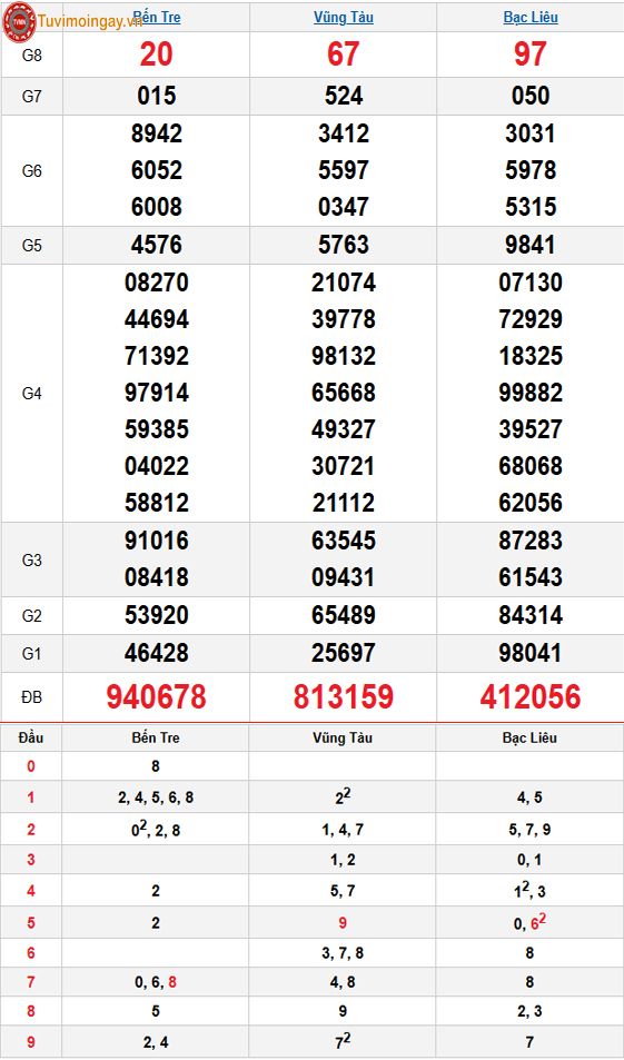 Kết quả xổ số miền Nam ngày 31 tháng 3 năm 2026 - XSMN 31/3 thứ 3 - SXMN 31/3 - KQXSMN 31/3