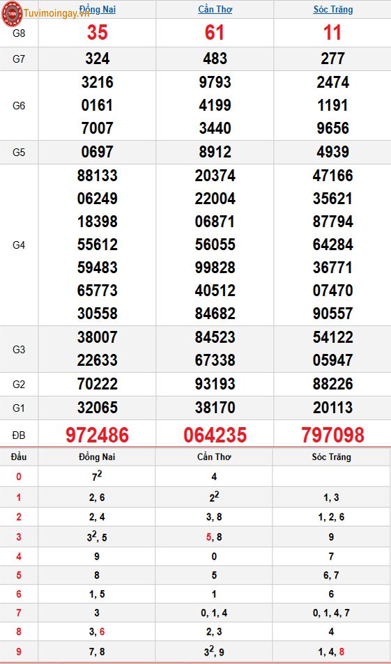 Kết quả xổ số miền Nam ngày 4 tháng 3 năm 2026 - XSMN 4/3 - SXMN 4/3 thứ 4 - KQXSMN 4/3