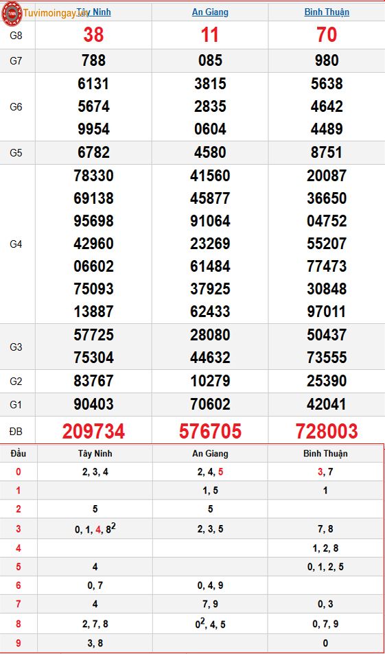 Kết quả xổ số miền Nam ngày 5 tháng 3 năm 2026 - KQXSMN 5/3 thứ 5 - XSMN 5/3 - SXMN 5/3