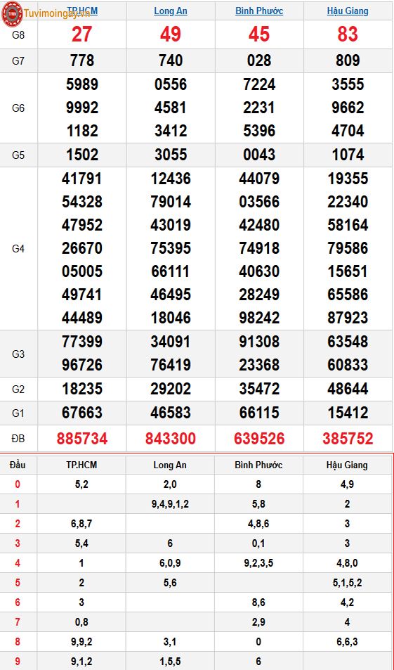 Kết quả xổ số miền Nam ngày 7 tháng 3 năm 2026 - XSMN 7/3 - SXMN 7/3 thứ 7 - KQXSMN 7/3