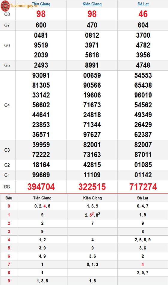 Kết quả xổ số miền Nam ngày 8 tháng 3 năm 2026 - XSMN 8/3 Chủ Nhật - SXMN 8/3 - KQXSMN 8/3 Kết quả xổ số miền Nam ngày 8 tháng 3 năm 2026 - XSMN 8/3 Chủ Nhật - SXMN 8/3 - KQXSMN 8/3
