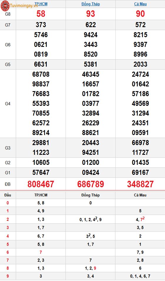 Kết quả xổ số miền Nam ngày 9 tháng 3 năm 2026 - XSMN 9/3 thứ 2 - SXMN 9/3 - KQXSMN 9/3