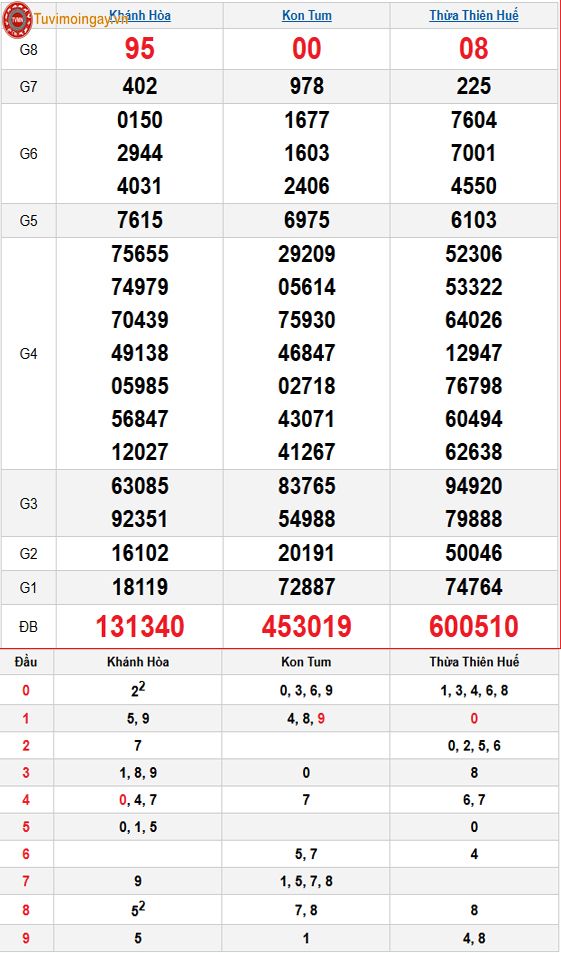 Kết quả xổ số miền Trung ngày 1 tháng 3 năm 2026 - XSMT 1/3 – SXMT 1/3 - KQXSMT 1/3 Chủ Nhật Kết quả xổ số miền Trung ngày 1 tháng 3 năm 2026 - XSMT 1/3 – SXMT 1/3 - KQXSMT 1/3 Chủ Nhật