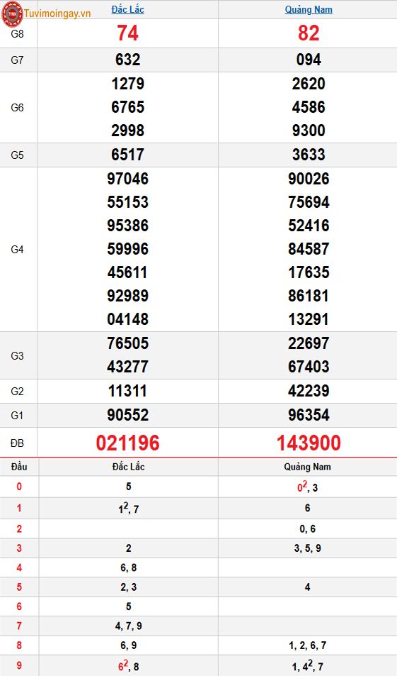 Kết quả xổ số miền Trung ngày 10 tháng 3 năm 2026 - XSMT 10/3 thứ 3 – SXMT 10/3 - KQXSMT 10/3