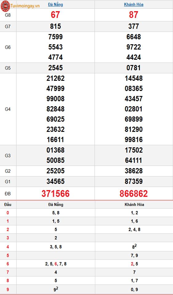 Kết quả xổ số miền Trung ngày 11 tháng 3 năm 2026 - XSMT 11/3 – SXMT 11/3 - KQXSMT 11/3 thứ 4