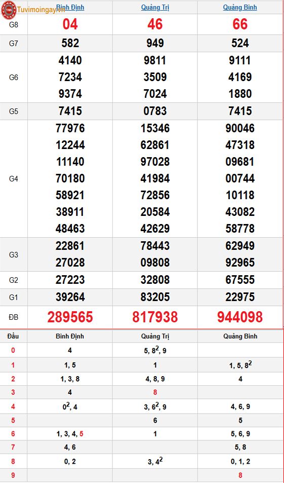 Kết quả xổ số miền Trung ngày 12 tháng 3 năm 2026 - KQXSMT 12/3 thứ 5 - XSMT 12/3 – SXMT 12/3