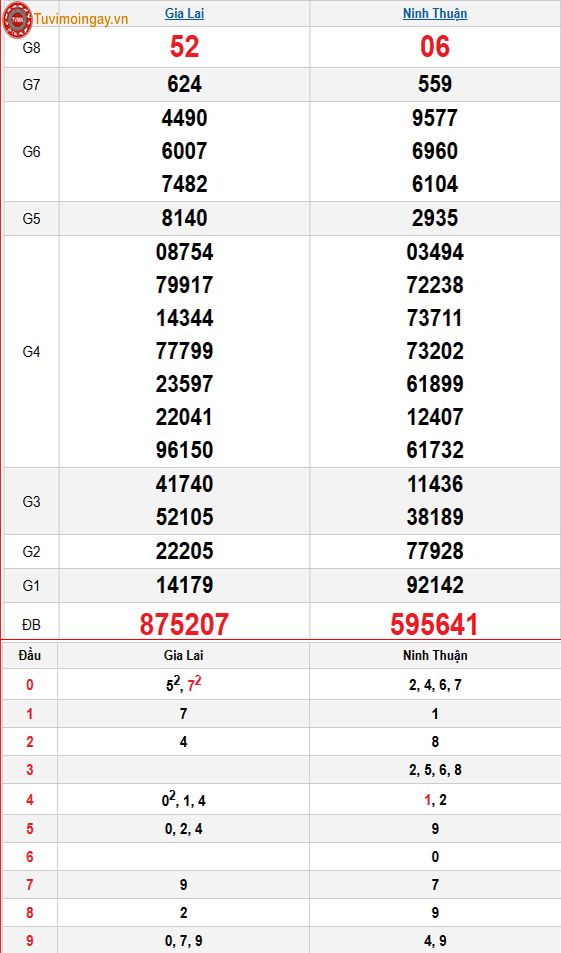 Kết quả xổ số miền Trung ngày 13 tháng 3 năm 2026 - KQXSMT 13/3 - XSMT 13/3 – SXMT 13/3 thứ 6