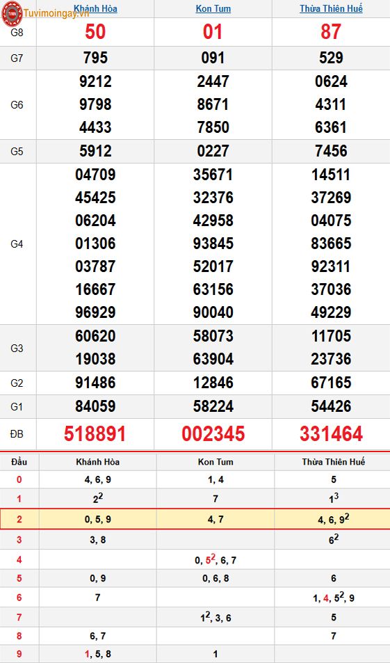Kết quả xổ số miền Trung ngày 15 tháng 3 năm 2026 - XSMT 15/3 – SXMT 15/3 Chủ Nhật - KQXSMT 15/3 Kết quả xổ số miền Trung ngày 15 tháng 3 năm 2026 - XSMT 15/3 – SXMT 15/3 Chủ Nhật - KQXSMT 15/3