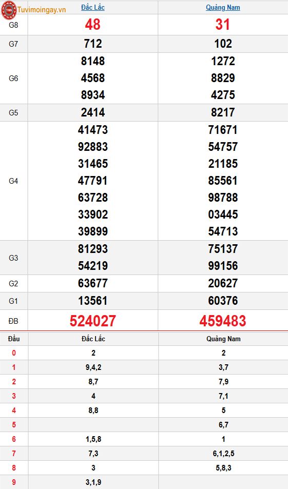 Kết quả xổ số miền Trung ngày 17 tháng 3 năm 2026 - XSMT 17/3 – SXMT 17/3 thứ 3 - KQXSMT 17/3 Kết quả xổ số miền Trung ngày 17 tháng 3 năm 2026 - XSMT 17/3 – SXMT 17/3 thứ 3 - KQXSMT 17/3