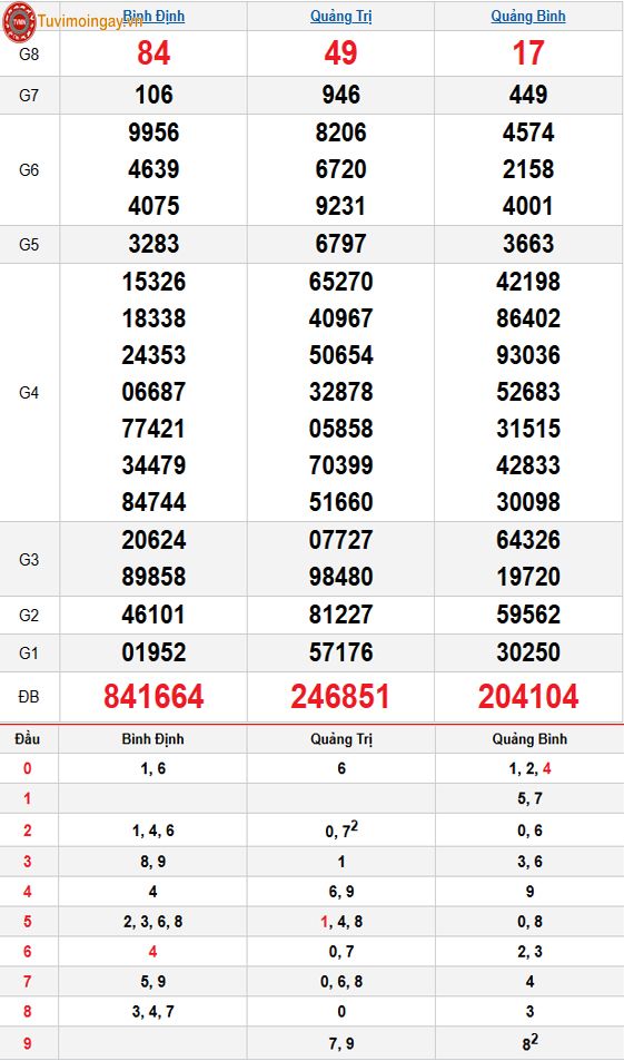 Kết quả xổ số miền Trung ngày 19 tháng 3 năm 2026 - KQXSMT 19/3 - XSMT 19/3 thứ 5 – SXMT 19/3 Kết quả xổ số miền Trung ngày 19 tháng 3 năm 2026 - KQXSMT 19/3 - XSMT 19/3 thứ 5 – SXMT 19/3