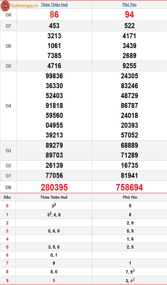 Kết quả xổ số miền Trung ngày 2 tháng 3 năm 2026 - XSMT 2/3 thứ 2 – SXMT 2/3 - KQXSMT 2/3