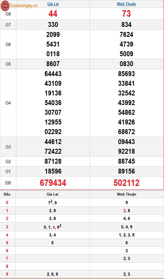 Kết quả xổ số miền Trung ngày 20 tháng 3 năm 2026 - KQXSMT 20/3 thứ 6 - XSMT 20/3 – SXMT 20/3 Kết quả xổ số miền Trung ngày 20 tháng 3 năm 2026 - KQXSMT 20/3 thứ 6 - XSMT 20/3 – SXMT 20/3
