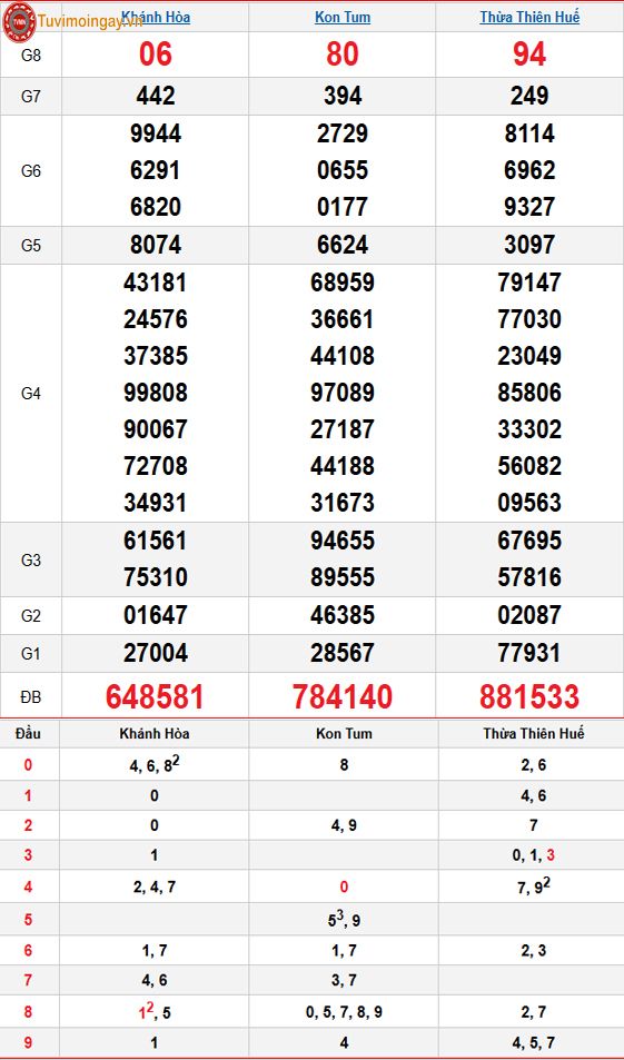 Kết quả xổ số miền Nam ngày 22 tháng 3 năm 2026 - XSMN 22/3 - SXMN 22/3 - KQXSMN 22/3 Chủ Nhật
