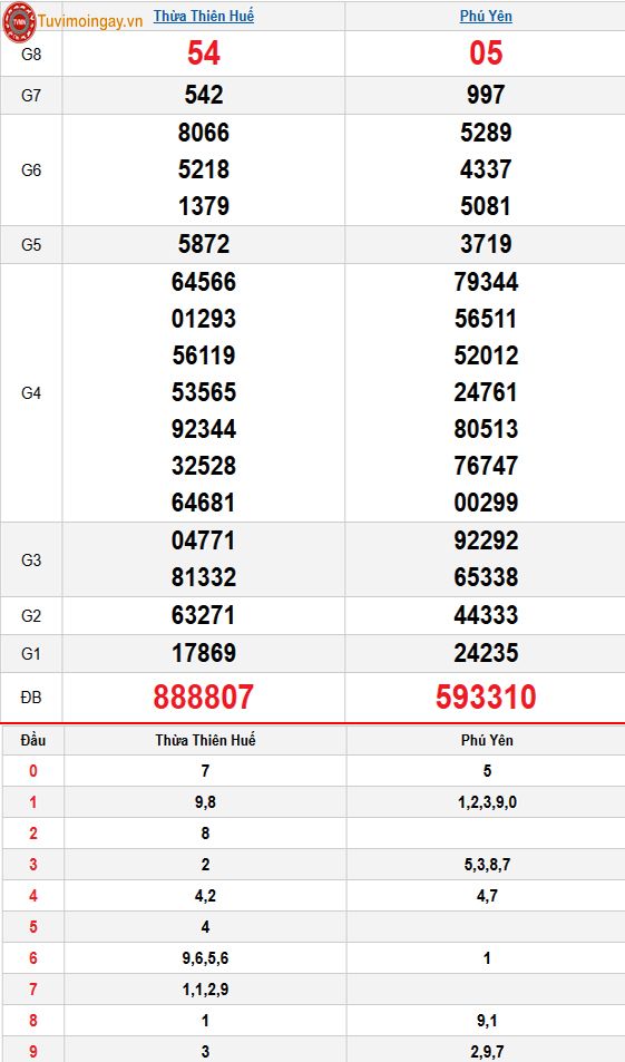 Kết quả xổ số miền Trung ngày 23 tháng 3 năm 2026 - XSMT 23/3 thứ 2 – SXMT 23/3 - KQXSMT 23/3
