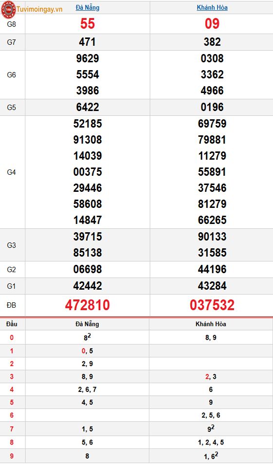 Kết quả xổ số miền Trung ngày 25 tháng 3 năm 2026 - XSMT 25/3 – SXMT 25/3 thứ 4 - KQXSMT 25/3