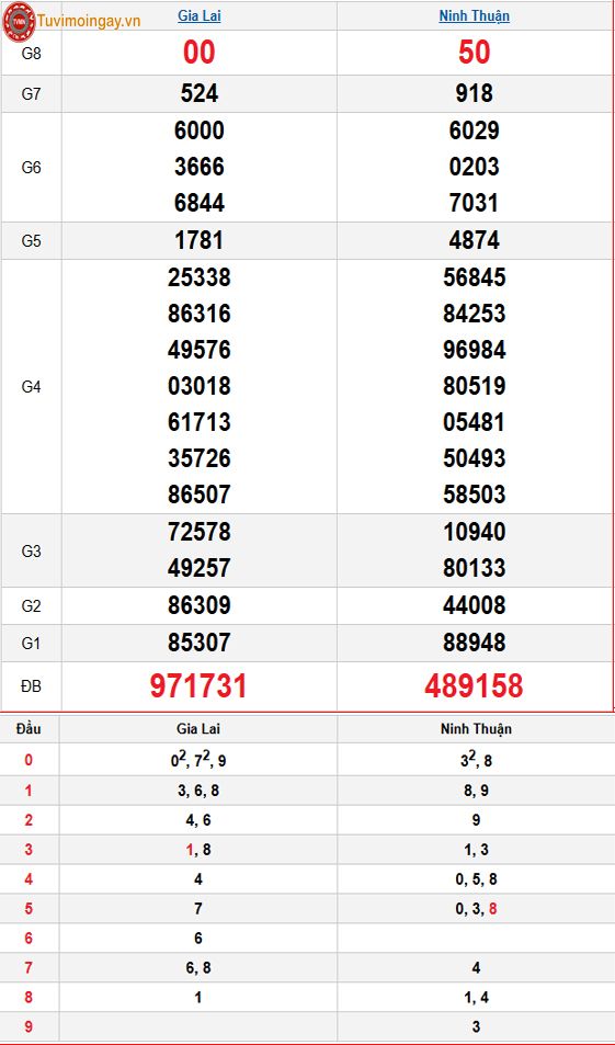 Kết quả xổ số miền Trung ngày 27 tháng 3 năm 2026 - KQXSMT 27/3 - XSMT 27/3 thứ 6 – SXMT 27/3