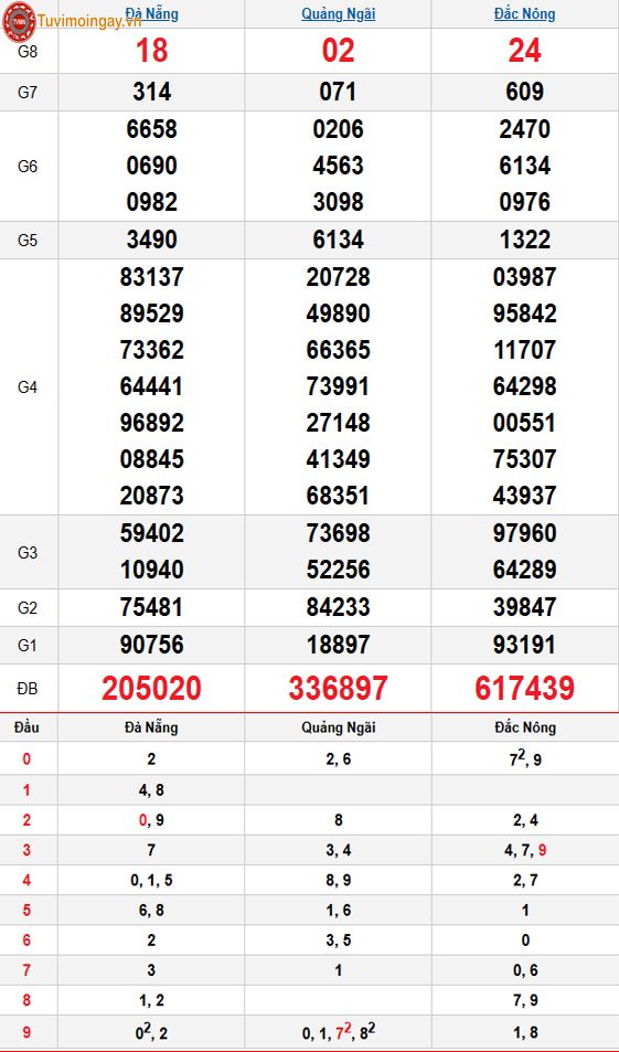 Kết quả xổ số miền Trung ngày 28 tháng 3 năm 2026 - XSMT 28/3 – SXMT 28/3 thứ 7 - KQXSMT 28/3