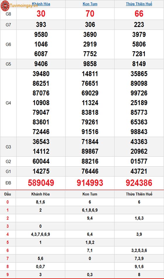 Kết quả xổ số miền Trung ngày 29 tháng 3 năm 2026 - XSMT 29/3 Chủ Nhật – SXMT 29/3 - KQXSMT 29/3 Kết quả xổ số miền Trung ngày 29 tháng 3 năm 2026 - XSMT 29/3 Chủ Nhật – SXMT 29/3 - KQXSMT 29/3